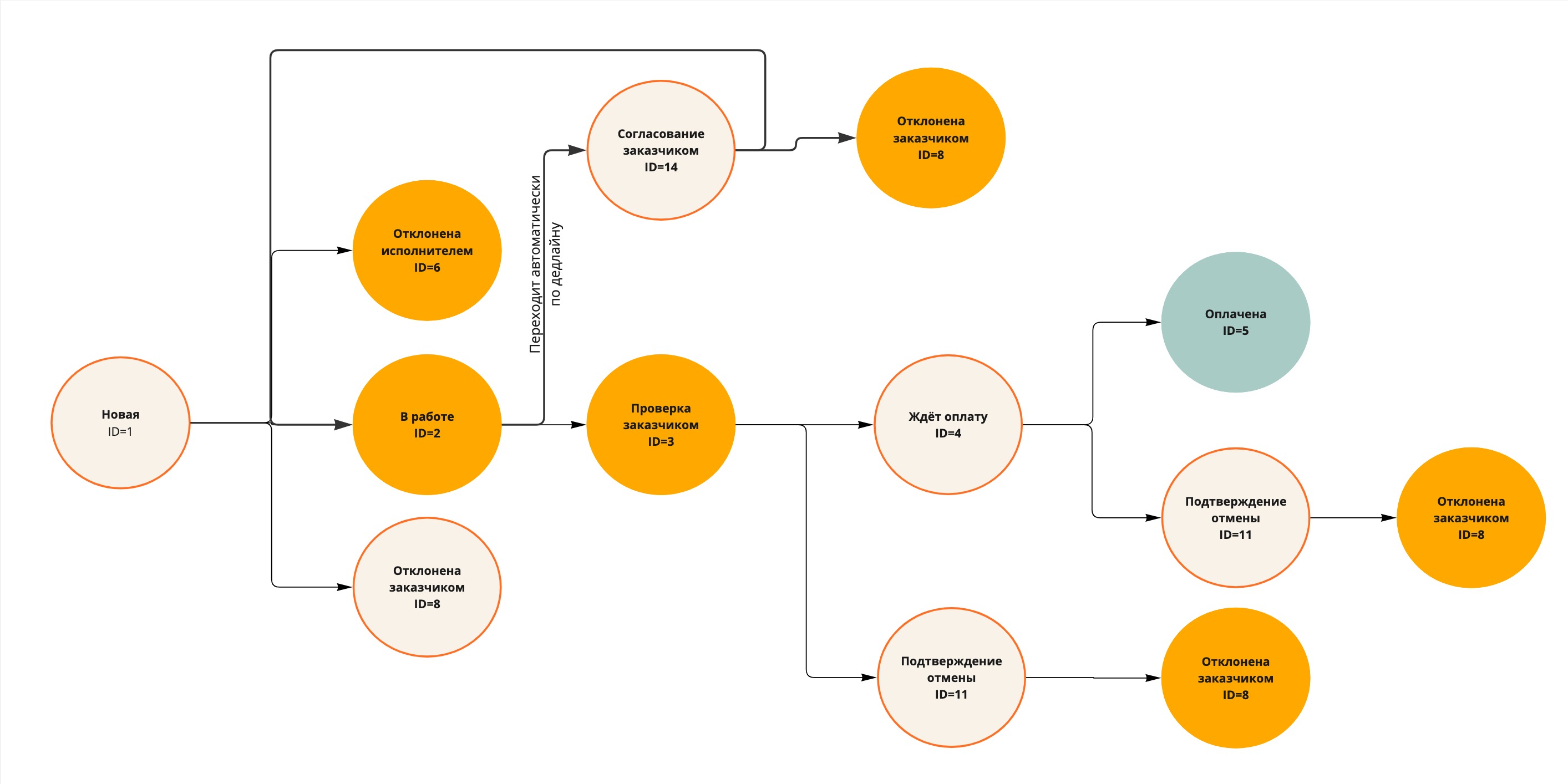 Статусы задач